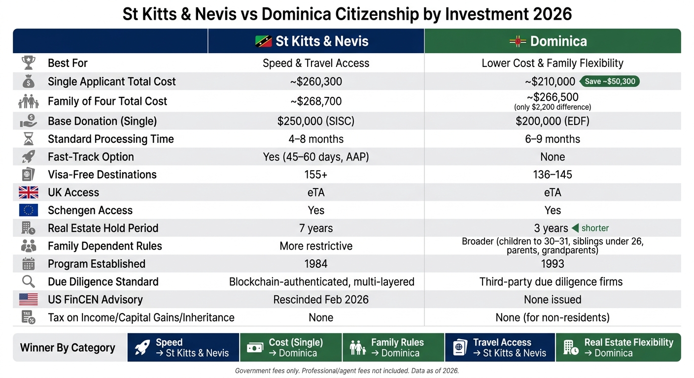 St Kitts & Nevis vs Dominica Citizenship 2026: Side-by-Side Comparison