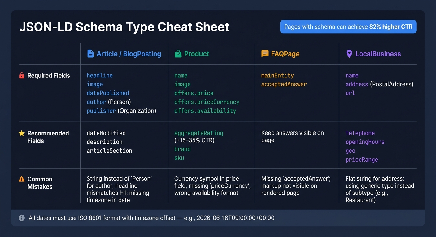 JSON-LD Schema Type Cheat Sheet: Required Fields & Common Mistakes