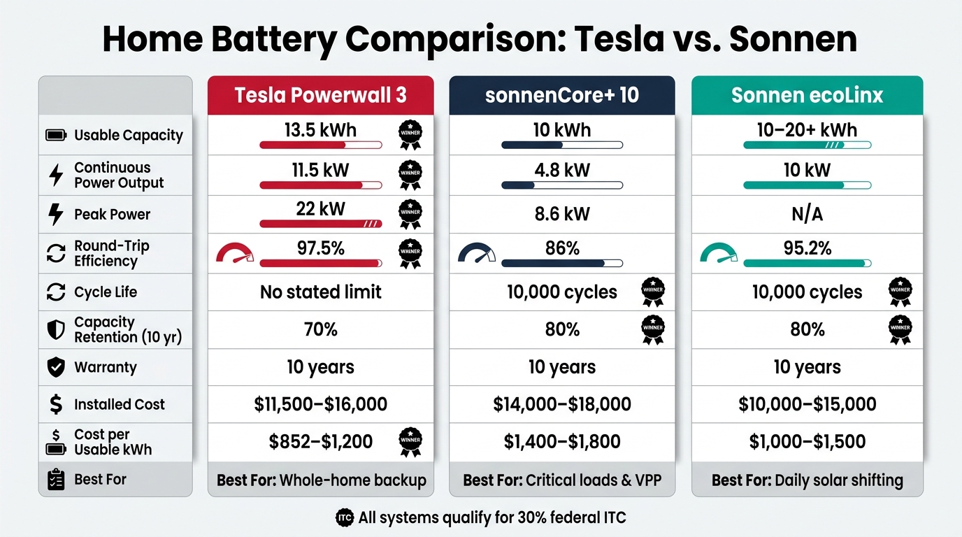 Tesla Powerwall 3 vs Sonnen: Side-by-Side Solar Battery Comparison