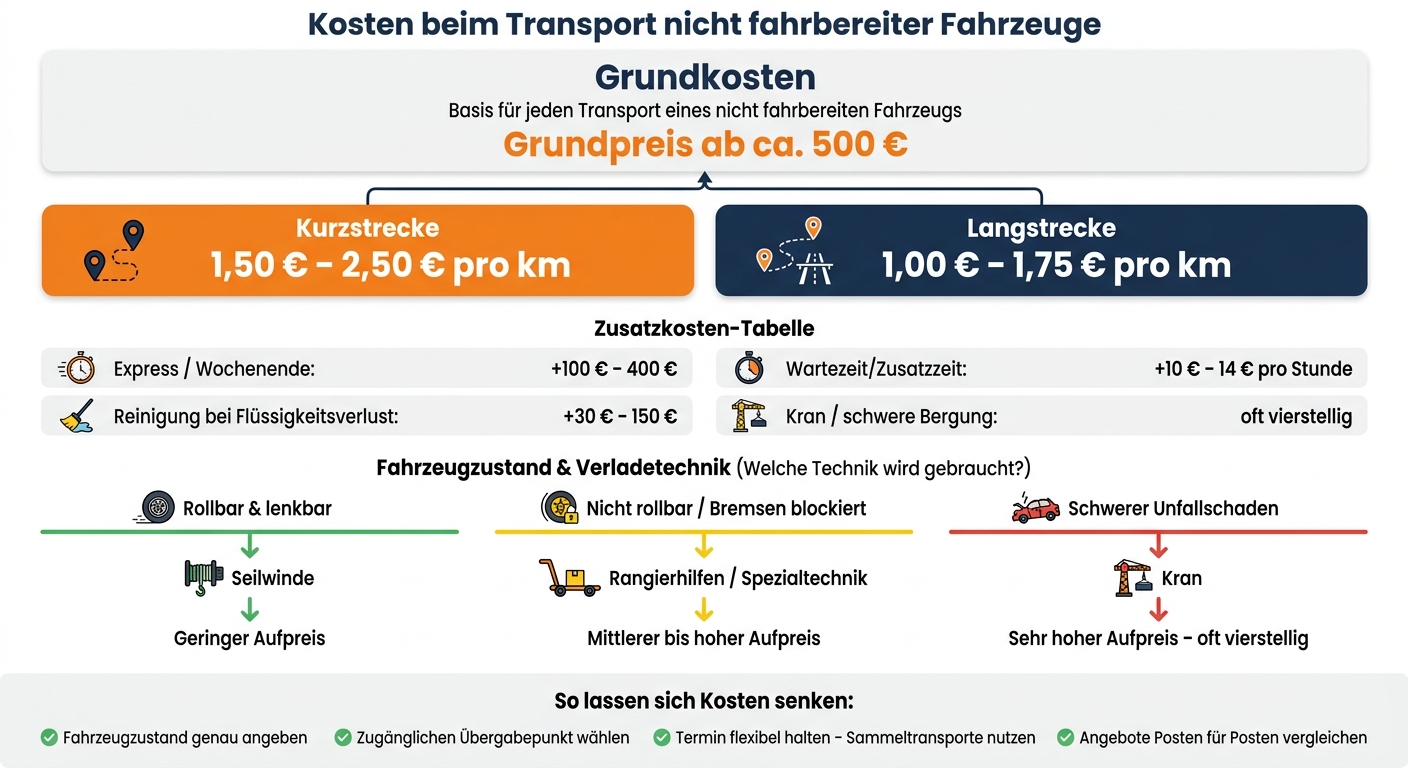 Kosten beim Transport nicht fahrbereiter Fahrzeuge – Übersicht