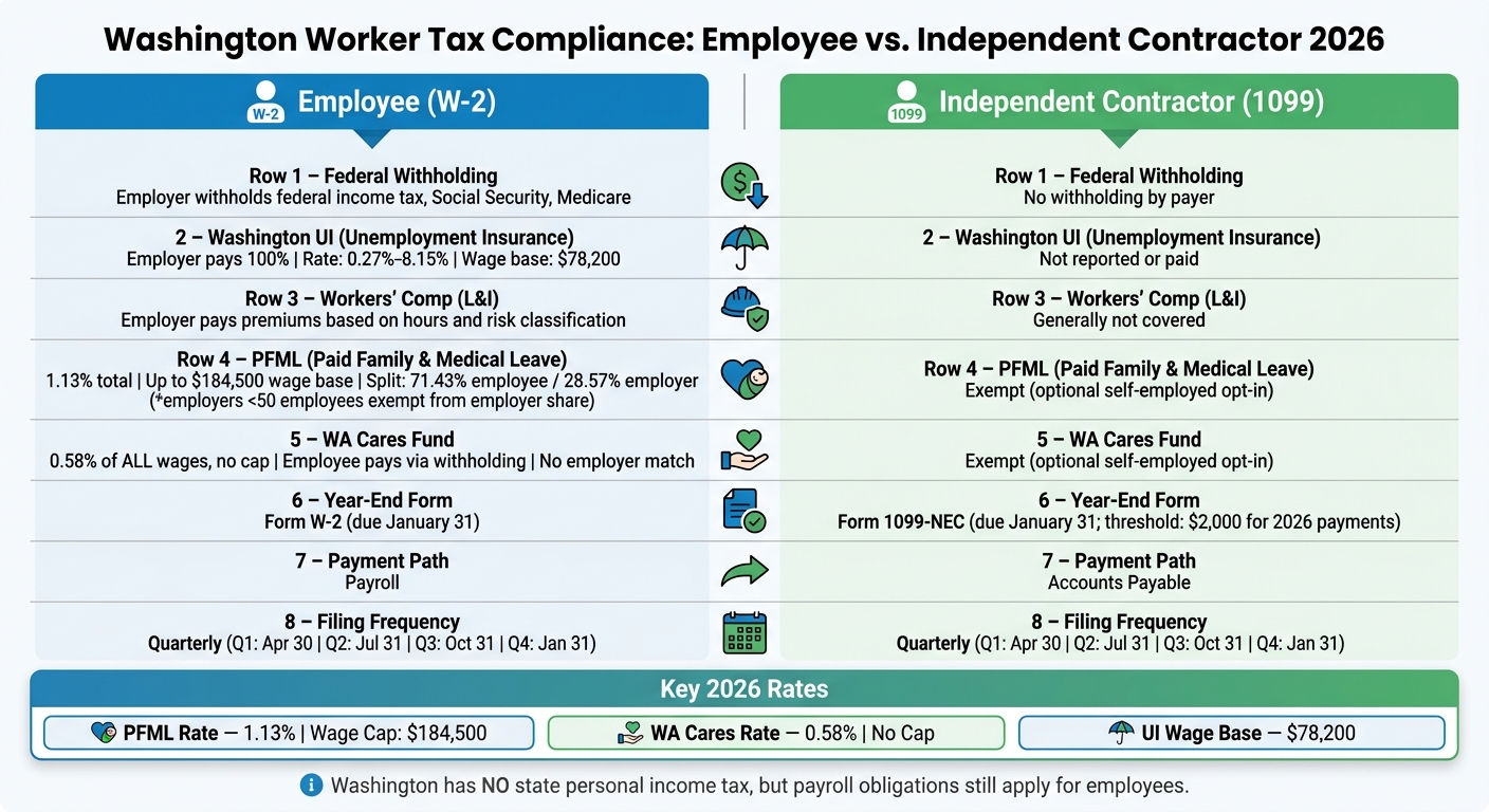 Washington State Employee vs. Independent Contractor Tax Compliance 2026