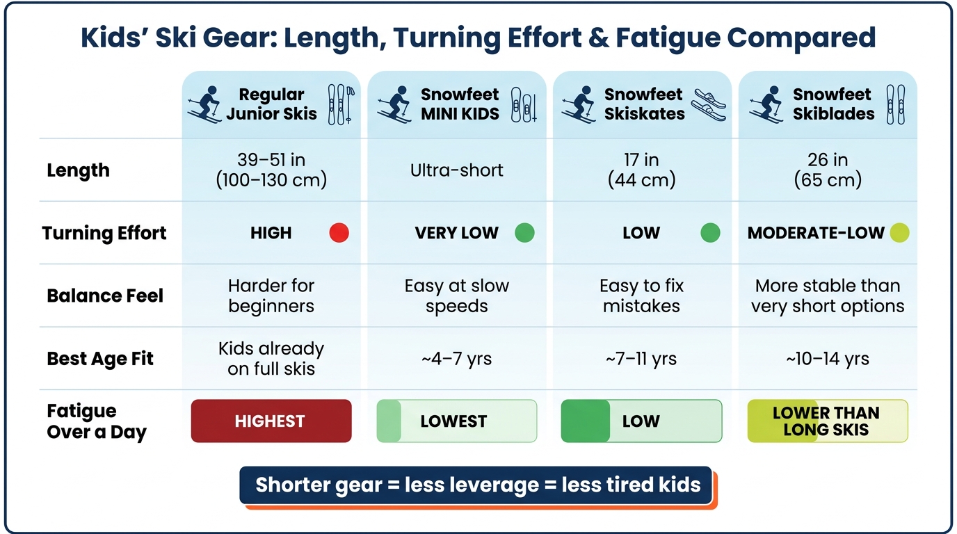 Kids' Ski Gear Comparison: Length, Effort & Fatigue
