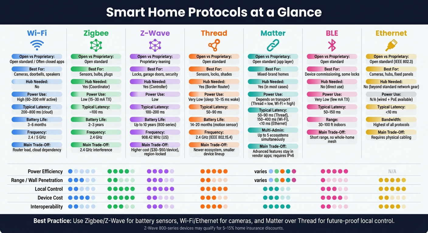 Smart Home Protocols Compared: Wi-Fi vs Zigbee vs Z-Wave vs Thread vs Matter vs BLE vs Ethernet