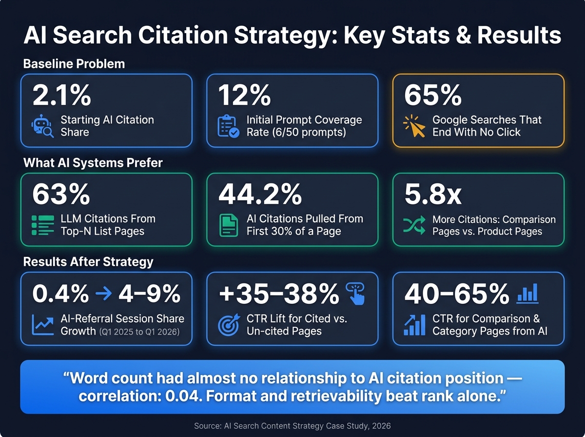 AI Search Citation Strategy: Key Stats & Results at a Glance