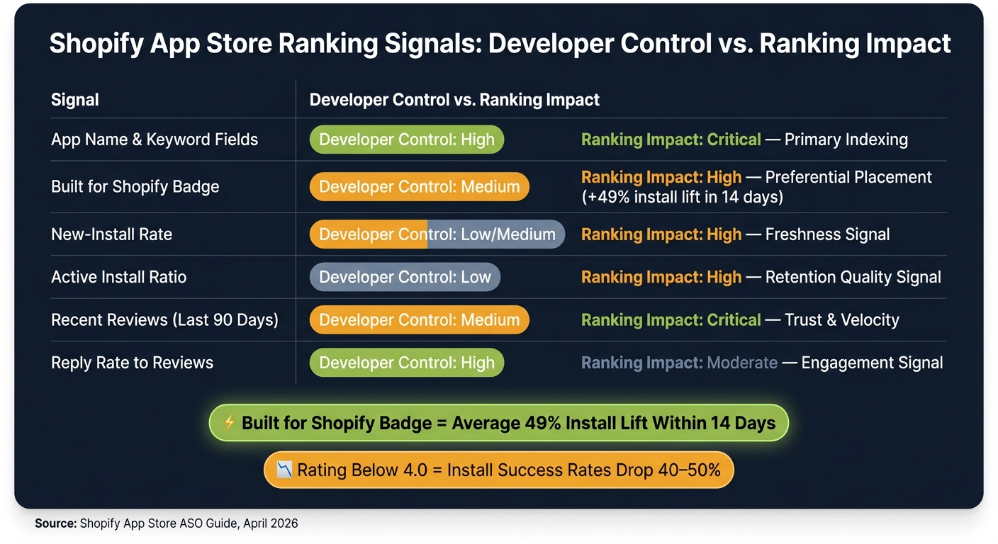 Shopify App Store Ranking Signals: Developer Control vs. Ranking Impact