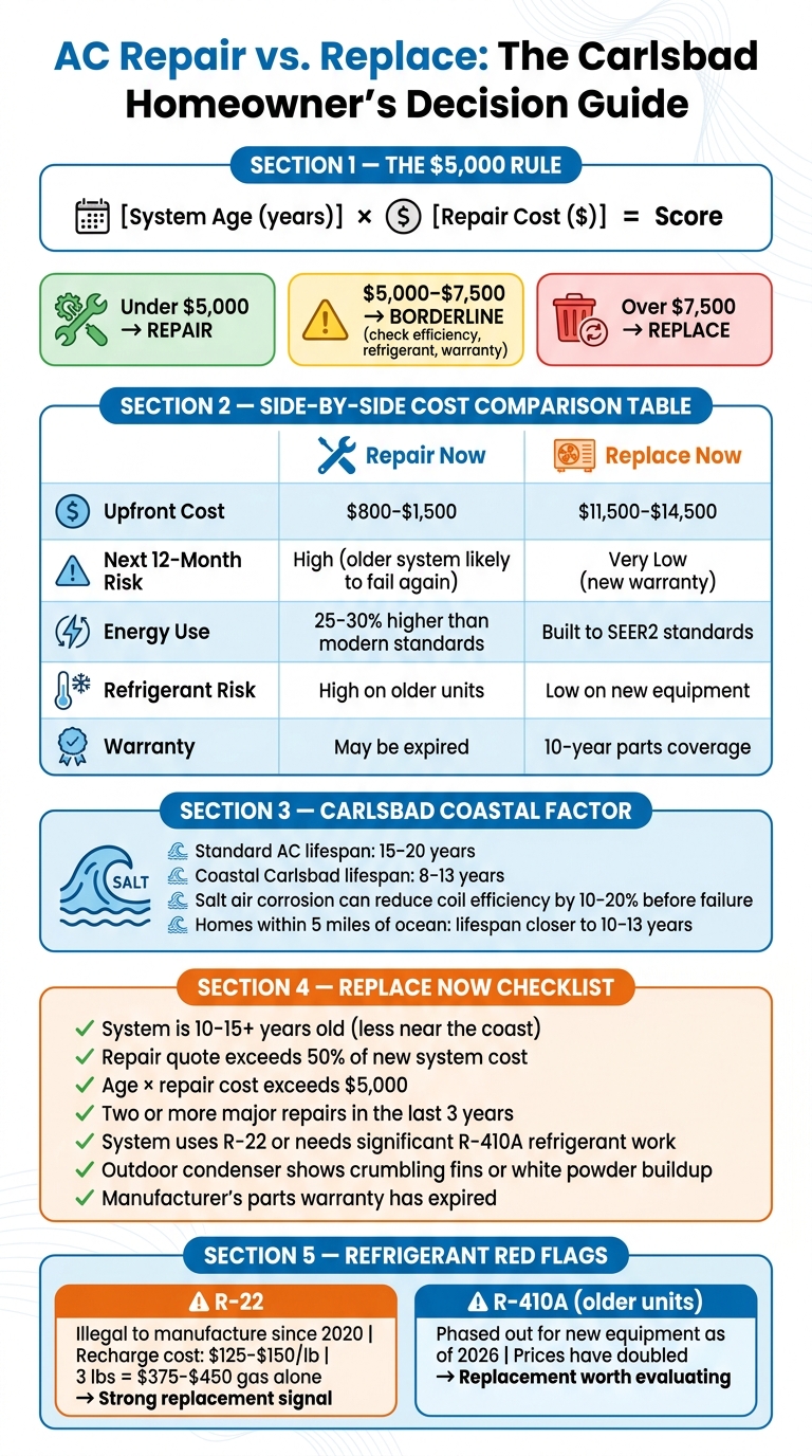 AC Repair vs. Replace: Cost & Decision Guide for Carlsbad Homeowners