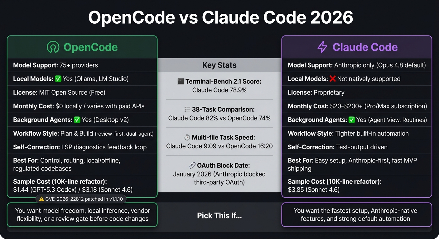OpenCode vs Claude Code 2026: Features, Cost & Fit at a Glance