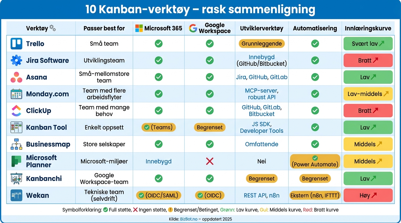 10 beste Kanban-verktøy: sammenligning av integrasjoner og egenskaper