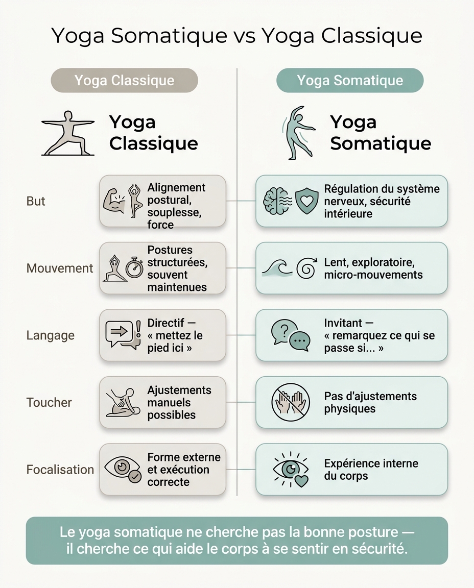 Yoga Somatique vs Yoga Classique : Comparaison Visuelle