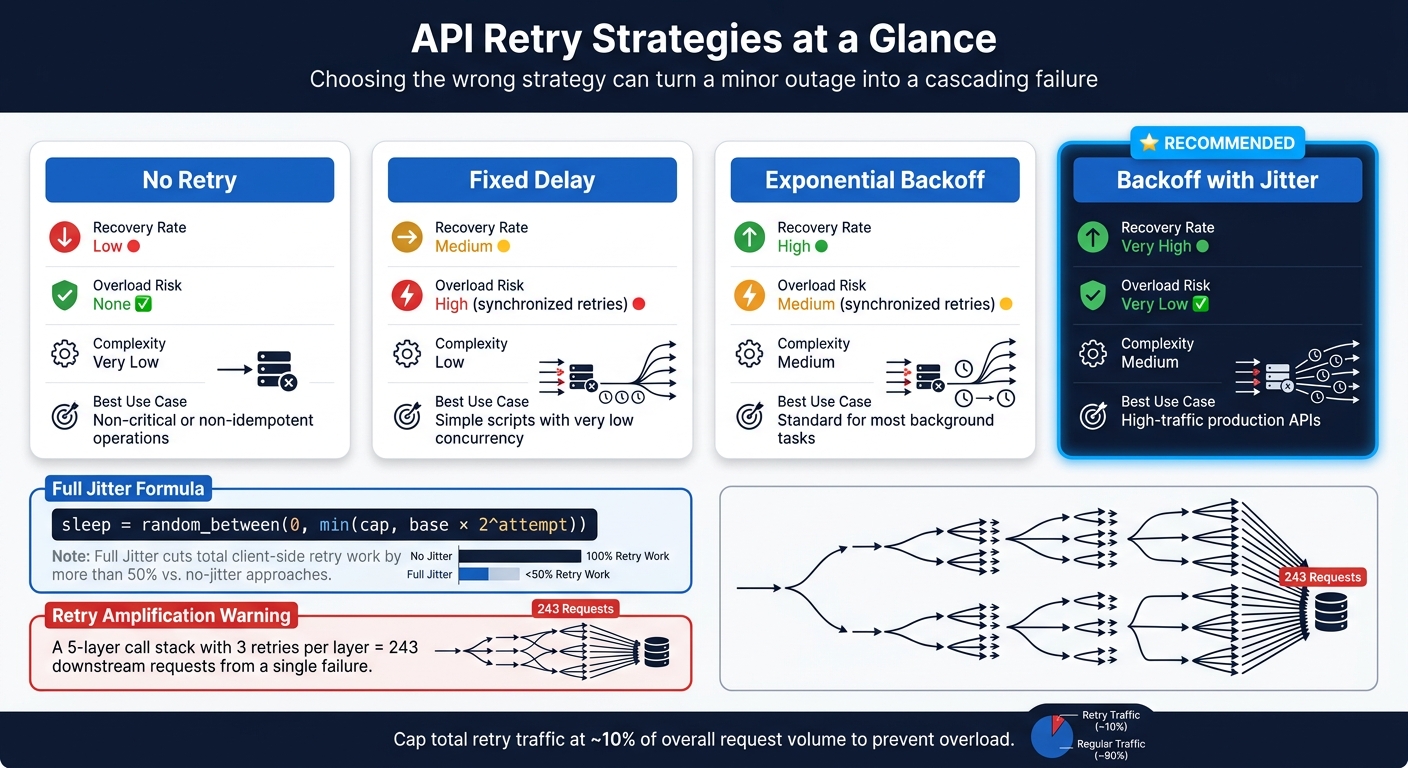 API Retry Strategies Compared: Recovery Rate, Overload Risk & Best Use Cases