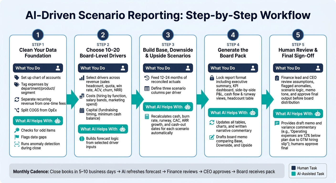 AI Scenario Reporting Workflow for Startups