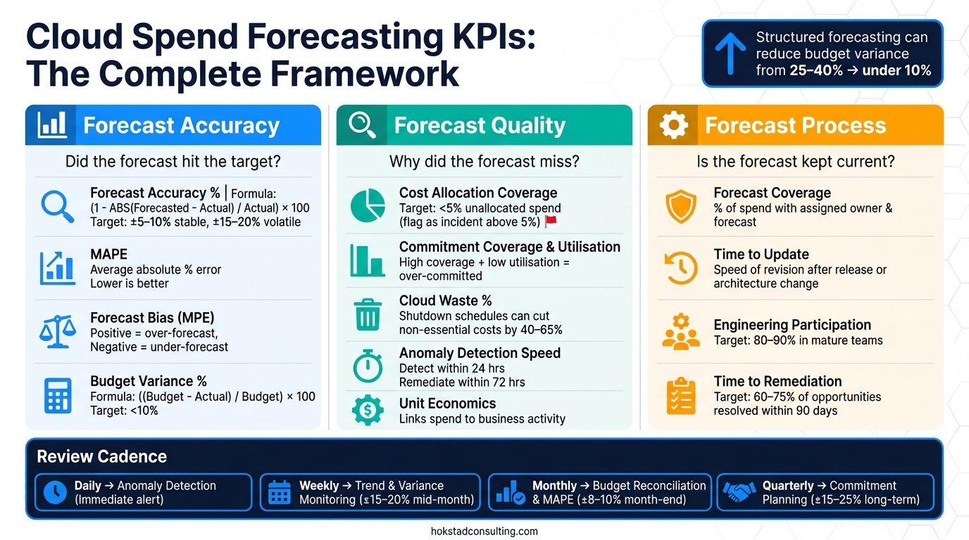 Cloud Spend Forecasting KPIs: Accuracy, Quality &amp; Process at a Glance