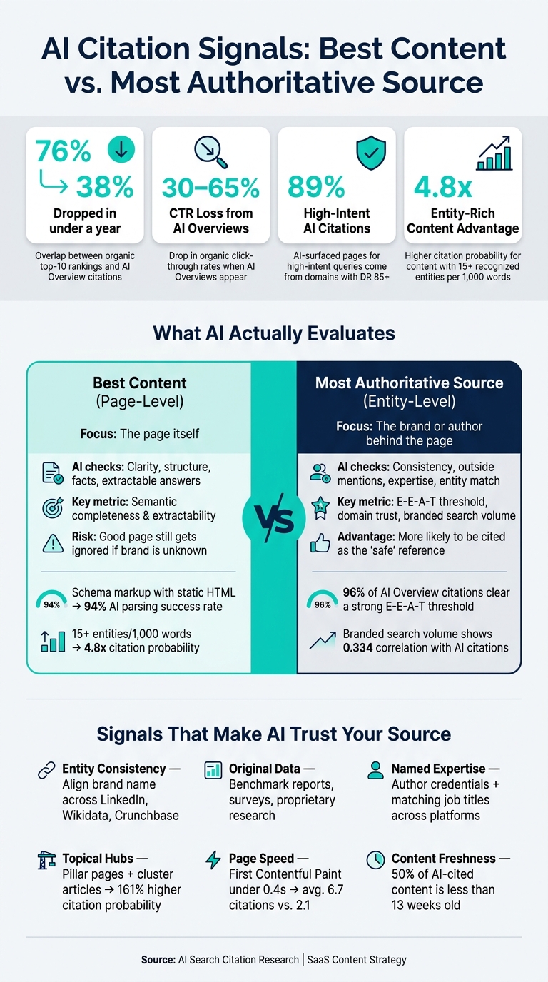 AI Citation Signals: Best Content vs. Most Authoritative Source