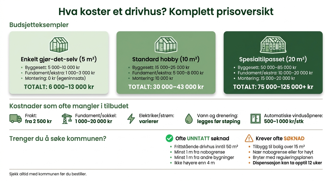 Hva koster et drivhus? Komplett prisoversikt 2024