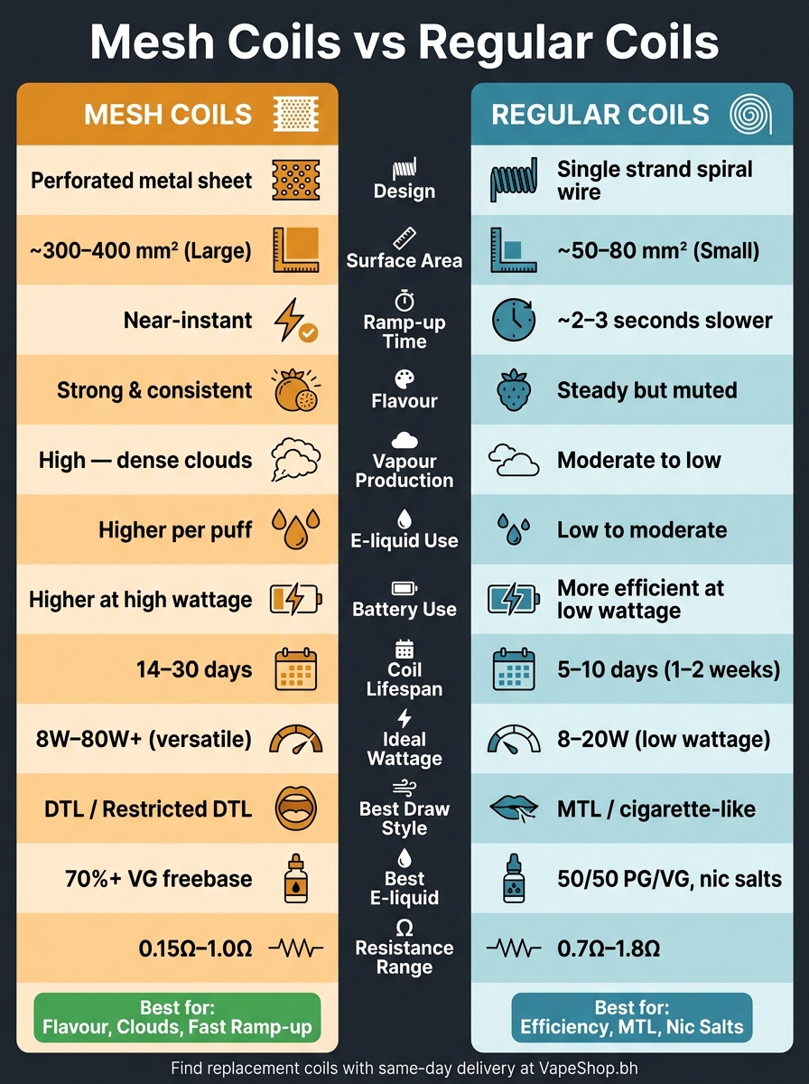 Mesh Coils Vs Regular Coils: Pros And Cons 2 Mesh coils vs regular coils: full comparison chart