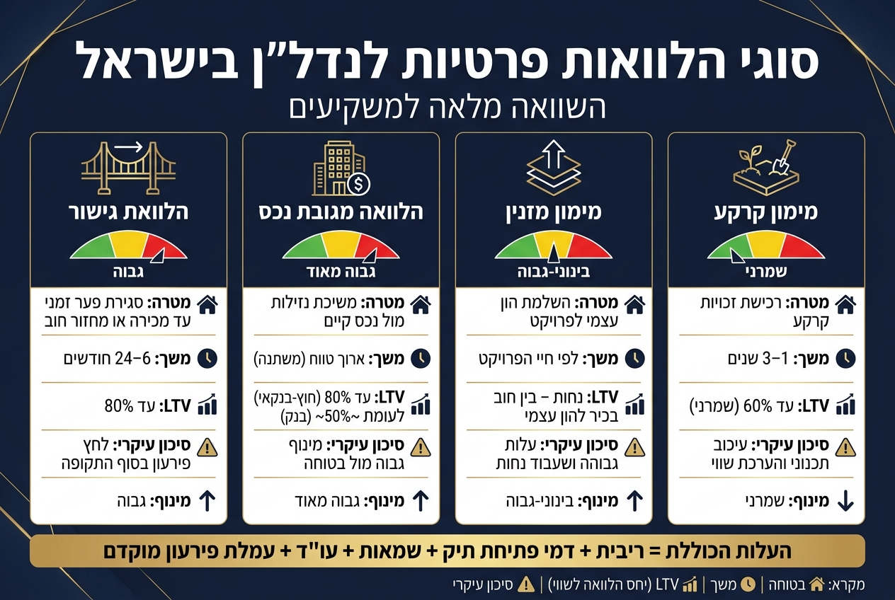 סוגי הלוואות פרטיות לנדל