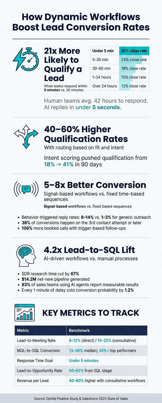 How Dynamic Workflows Boost Lead Conversion Rates: Key Stats