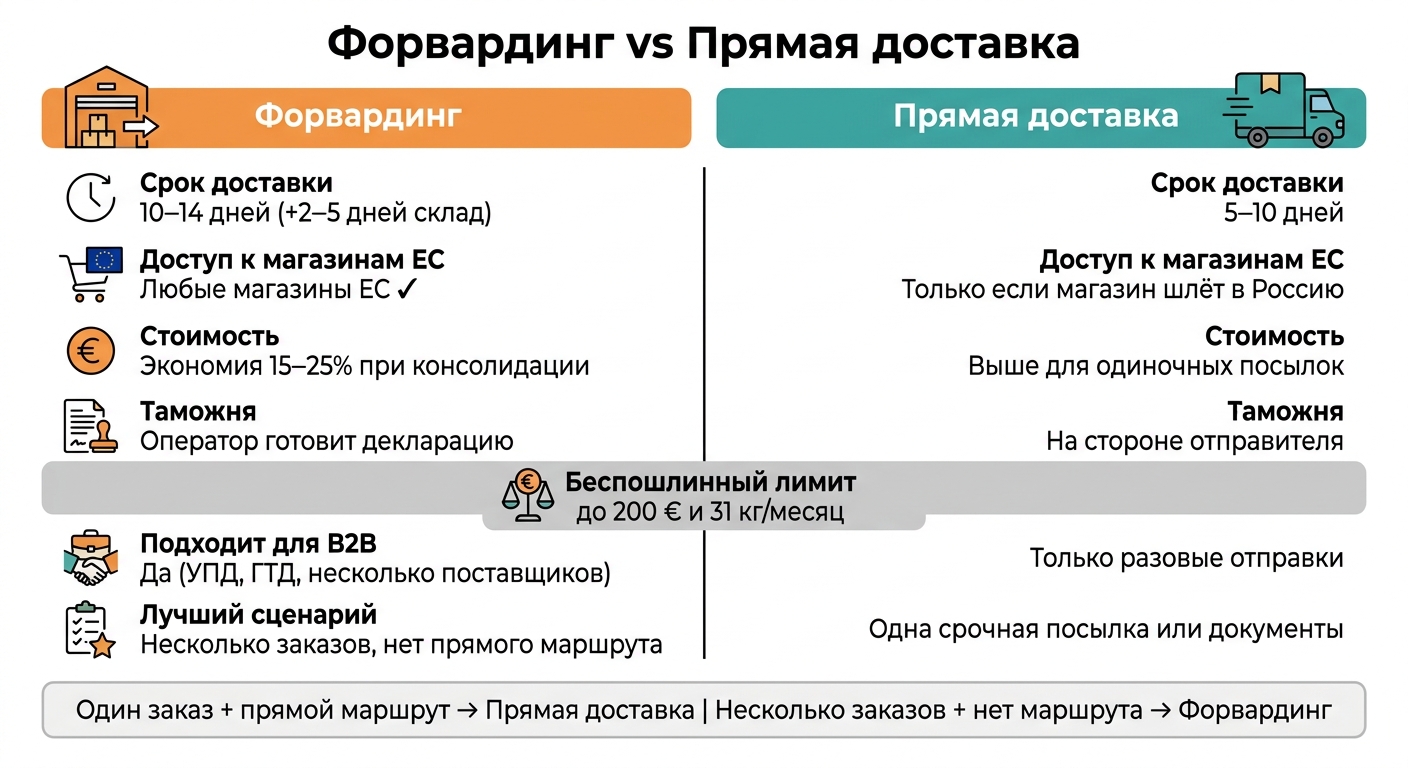 Форвардинг vs Прямая доставка: сравнение по ключевым критериям