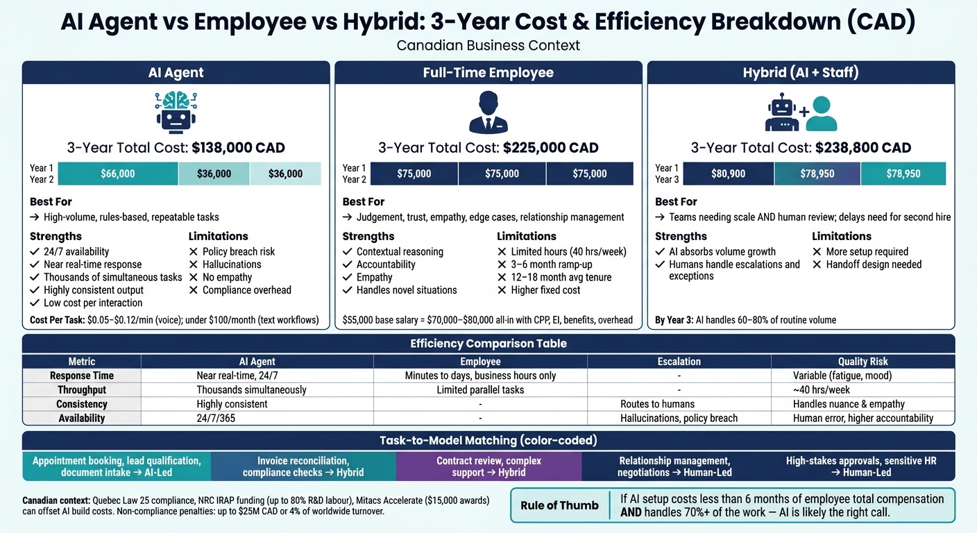AI Agent vs Employee vs Hybrid: 3-Year Cost & Efficiency Comparison (CAD)
