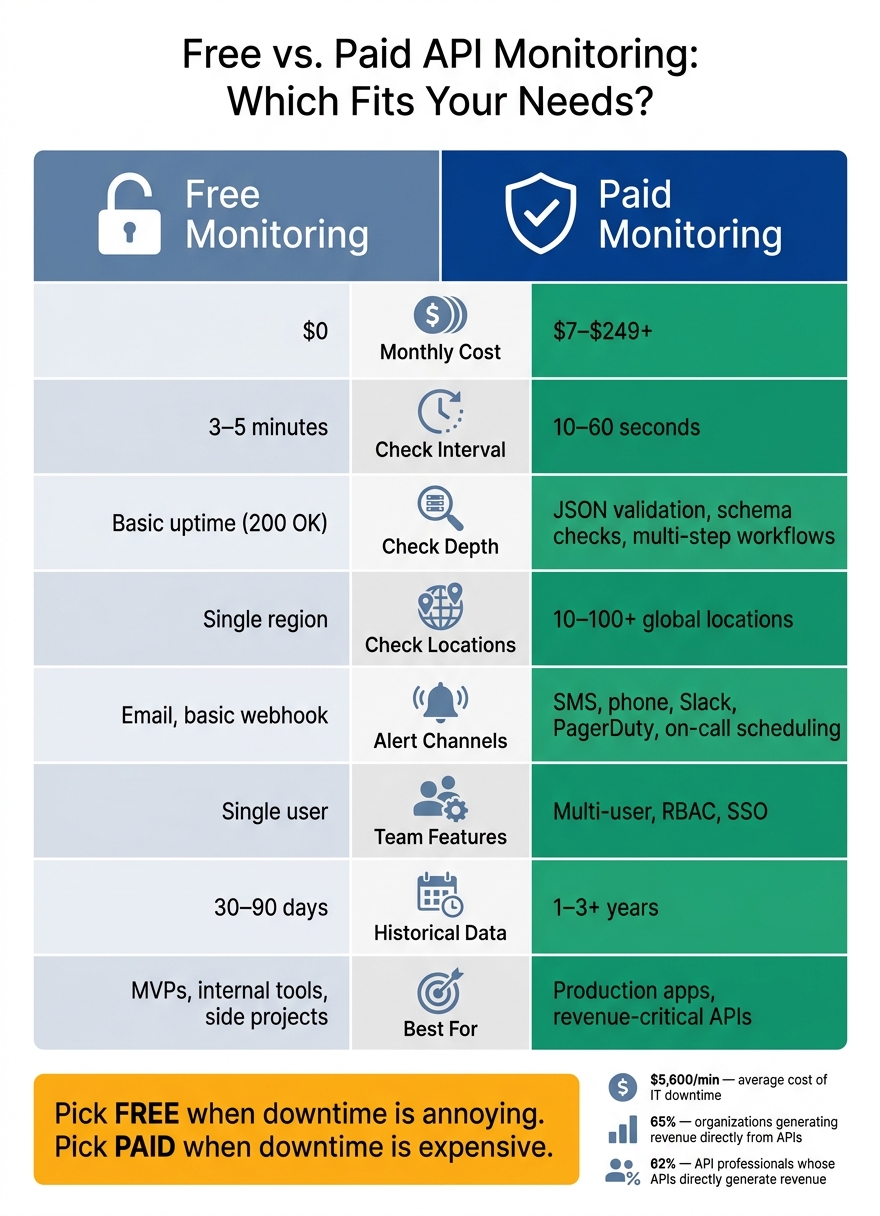 Free vs. Paid API Monitoring: Feature Comparison at a Glance