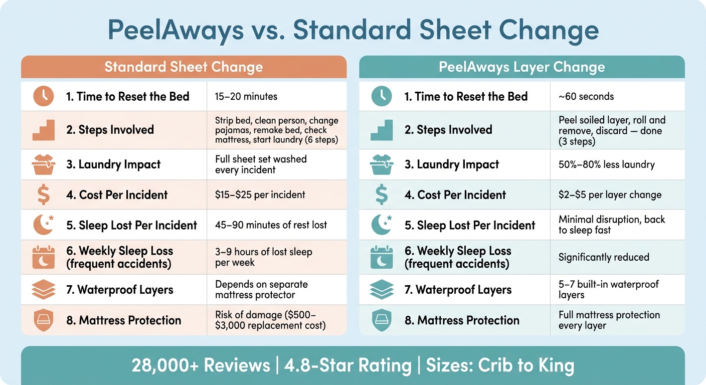 PeelAways vs. Standard Sheet Change: Time, Cost & Effort Compared
