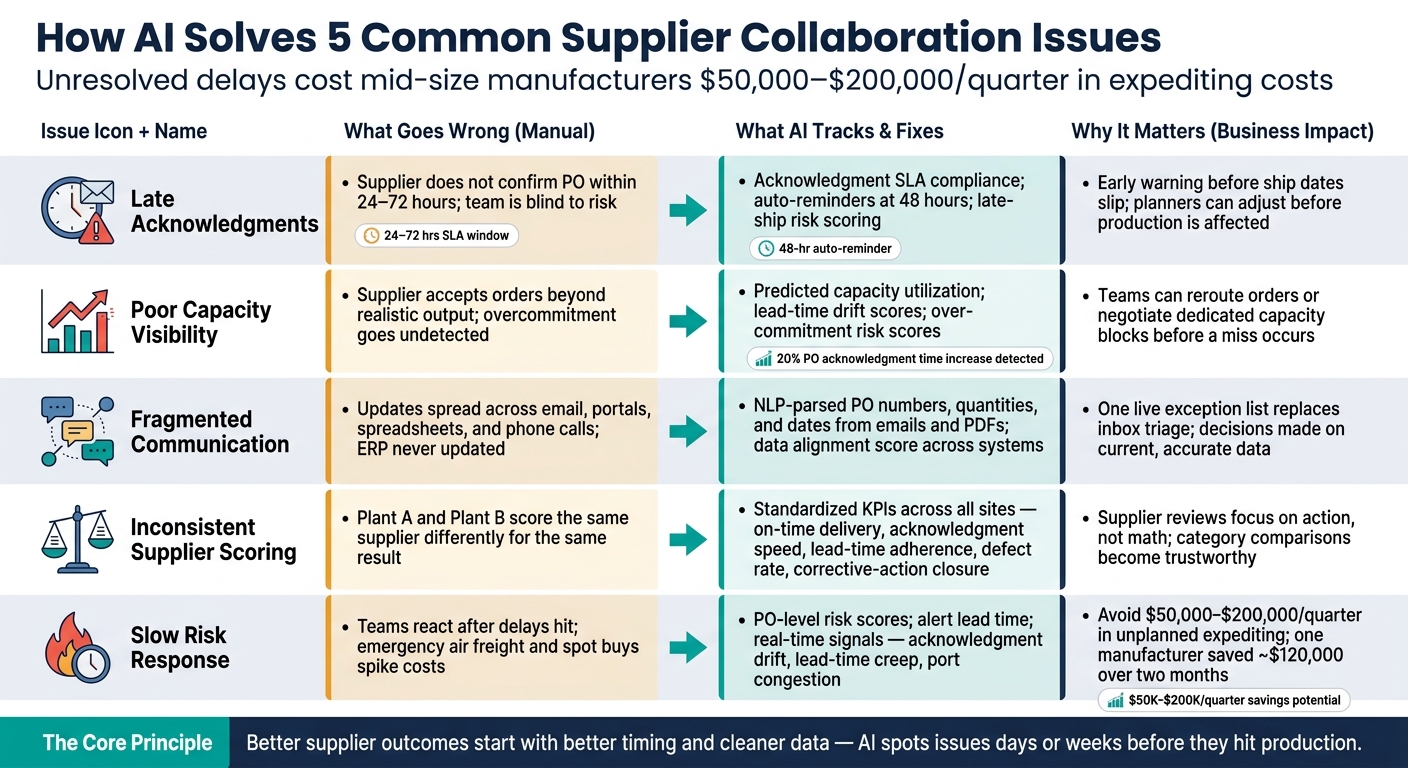 Reactive vs. AI-Driven Supplier Management: 5 Key Issues Solved