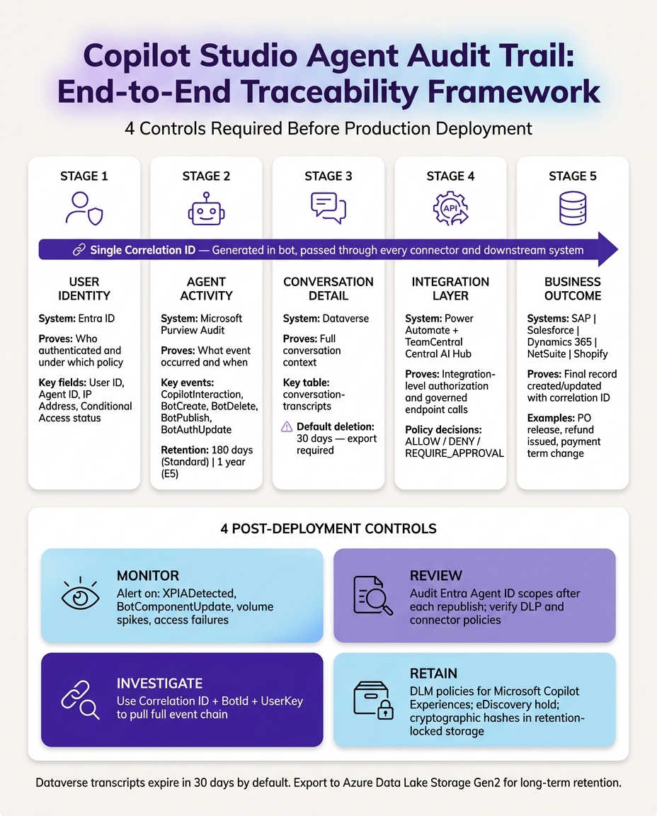 Copilot Studio Agent Audit Trail: End-to-End Traceability Framework