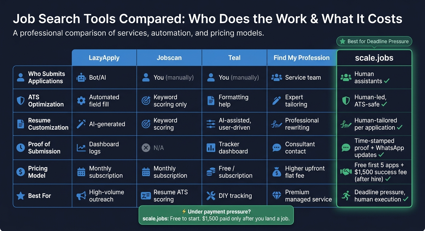 Job Search Tools Compared: Who Does the Work & What It Costs
