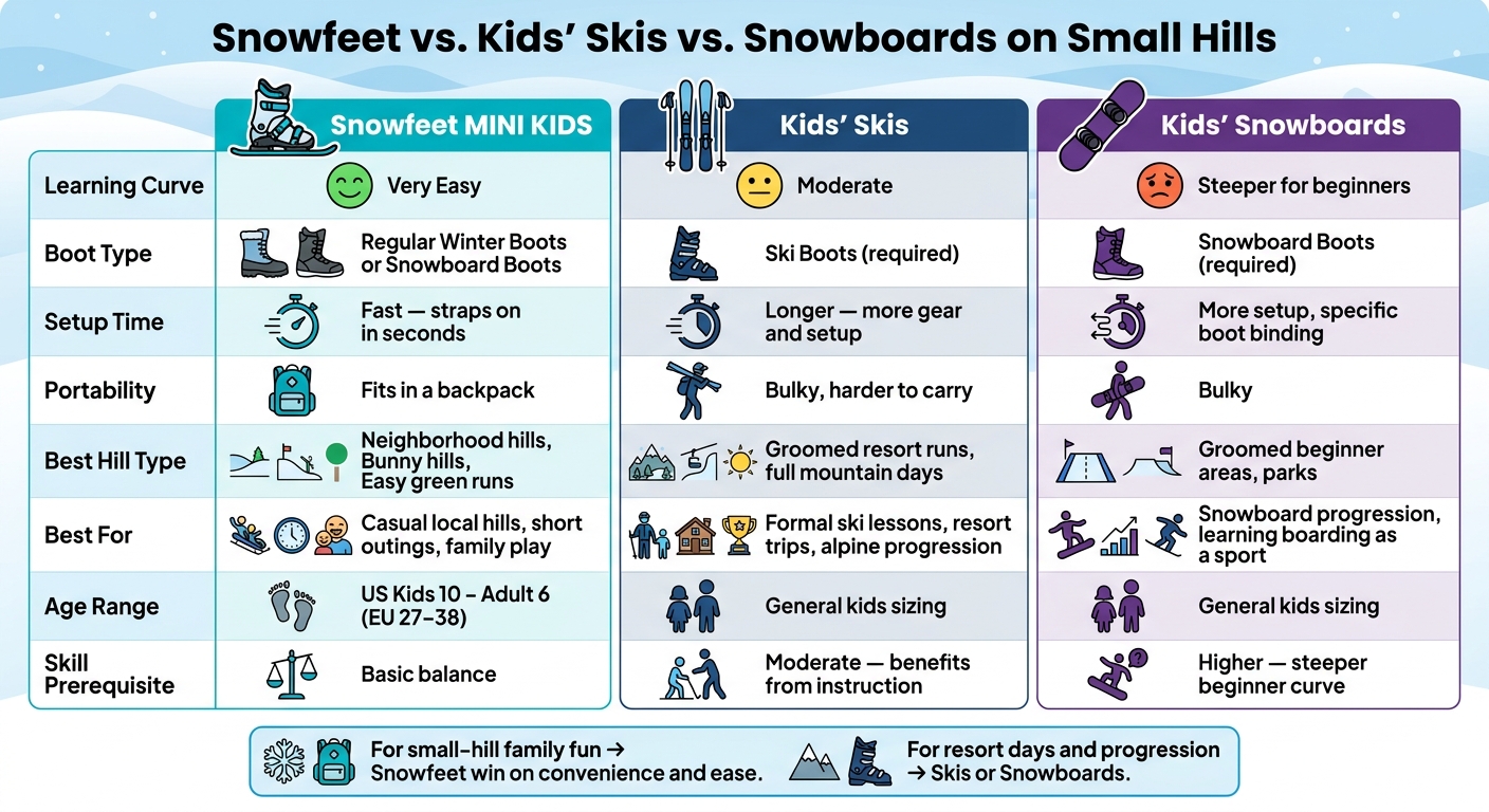 Snowfeet vs Kids' Skis vs Snowboards: Which Is Best for Small Hills?