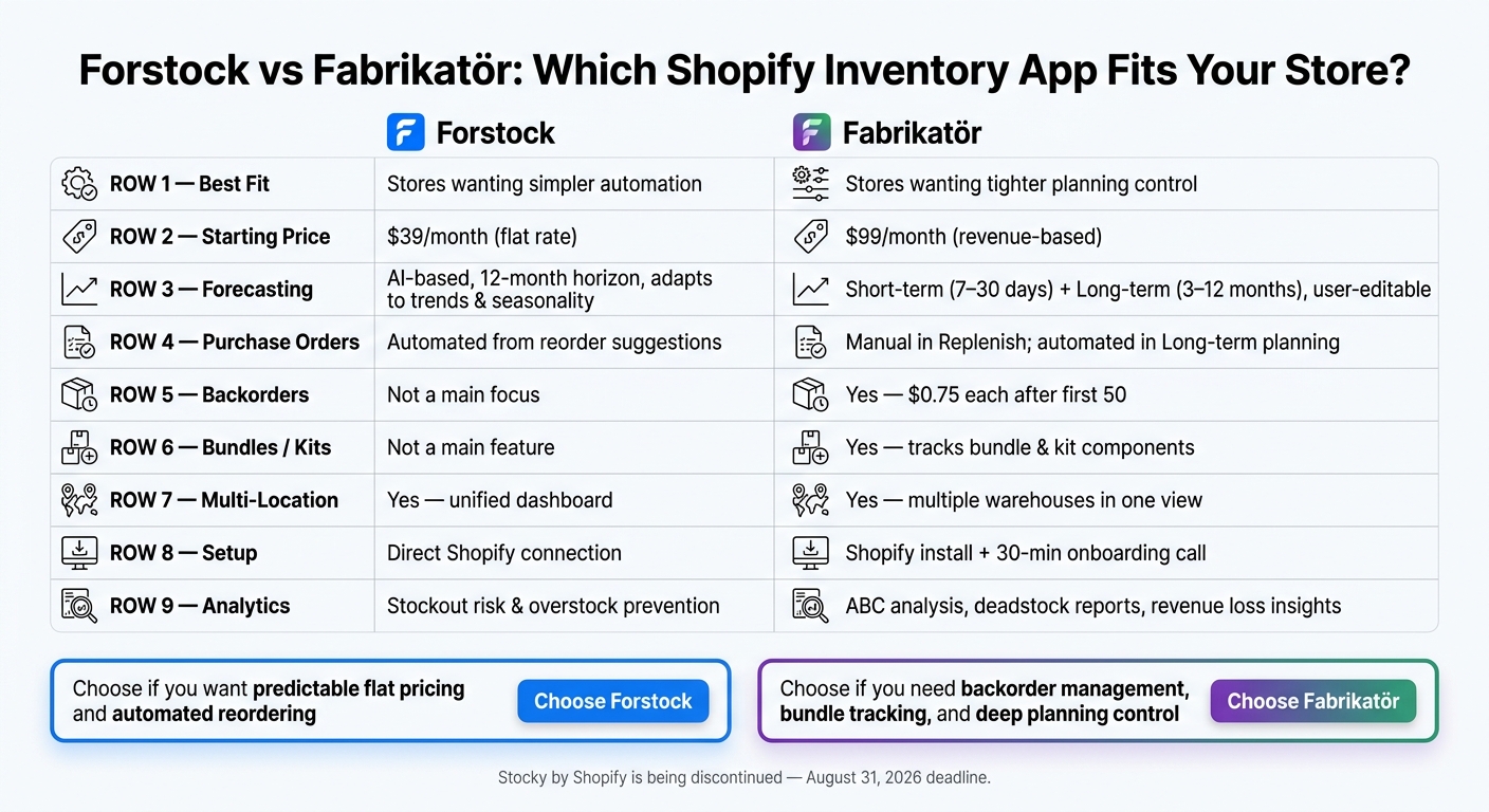 Forstock vs Fabrikatör: Shopify Inventory App Comparison