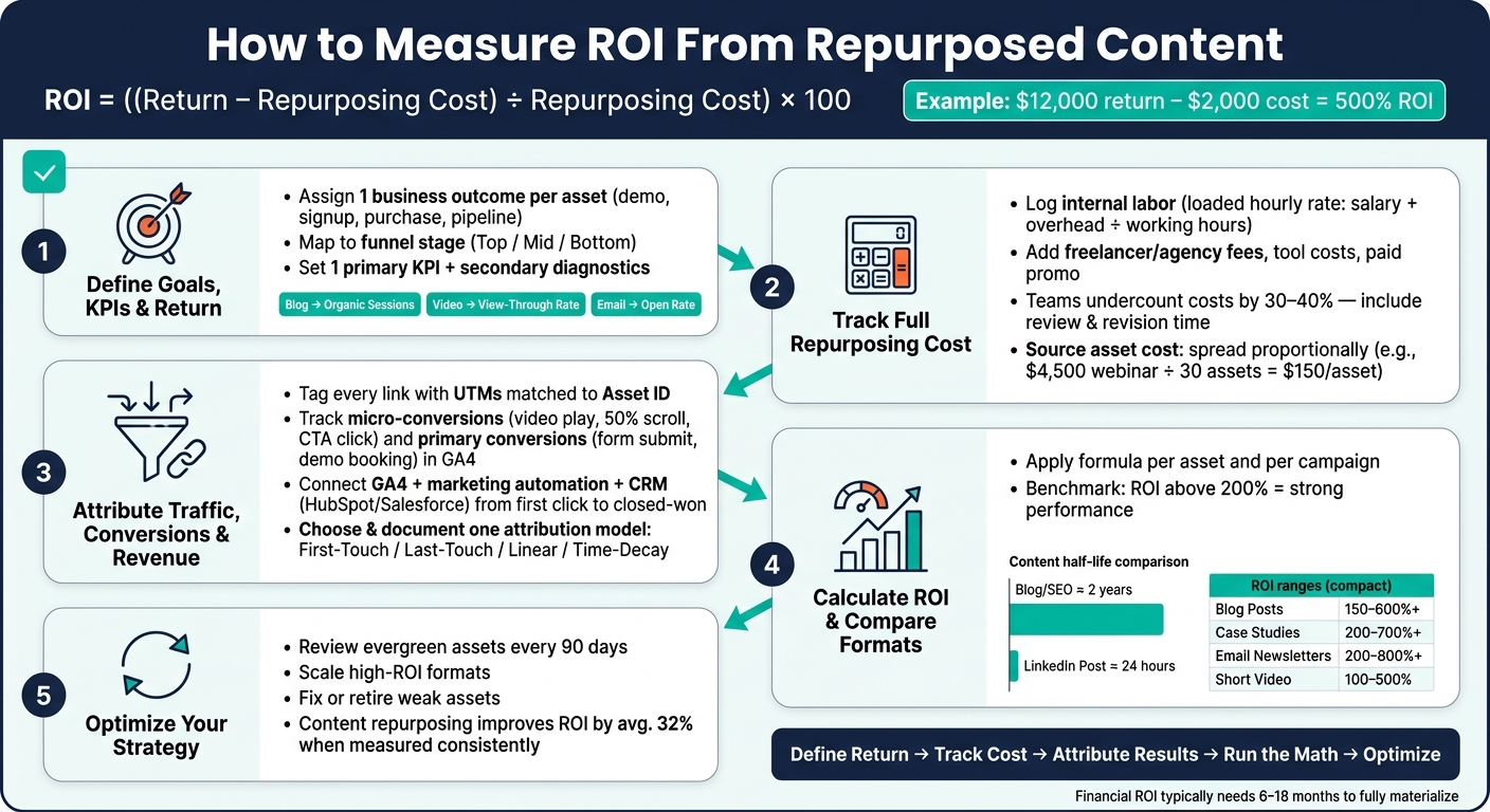 How to Measure ROI From Repurposed Content: 5-Step Framework