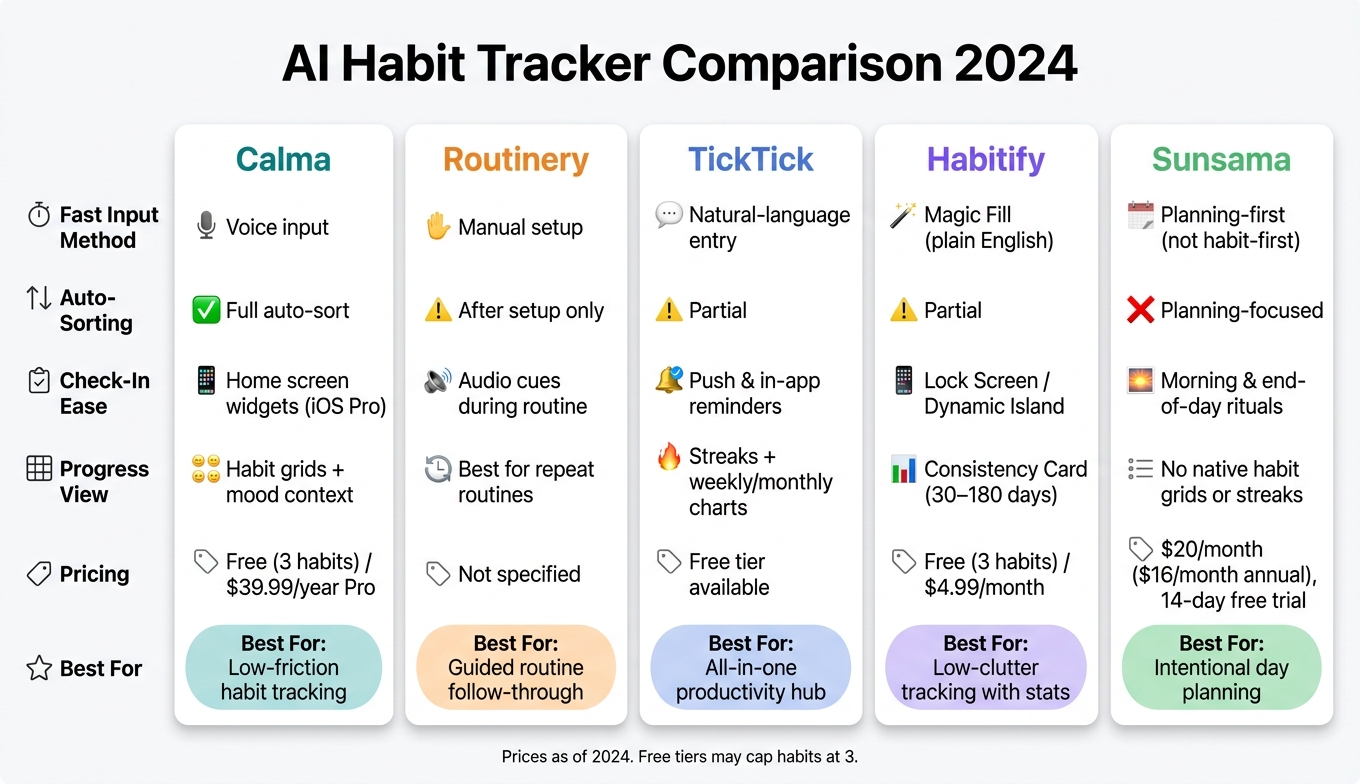 AI Habit Tracker Comparison: Features, Pricing & Best Use Cases
