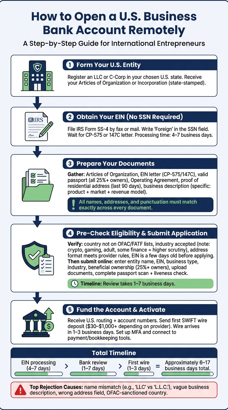How to Open a US Business Bank Account Remotely: Step-by-Step Guide