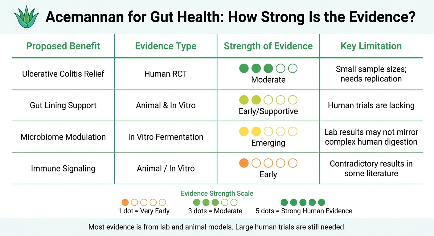 Acemannan for Gut Health: Evidence Strength by Benefit