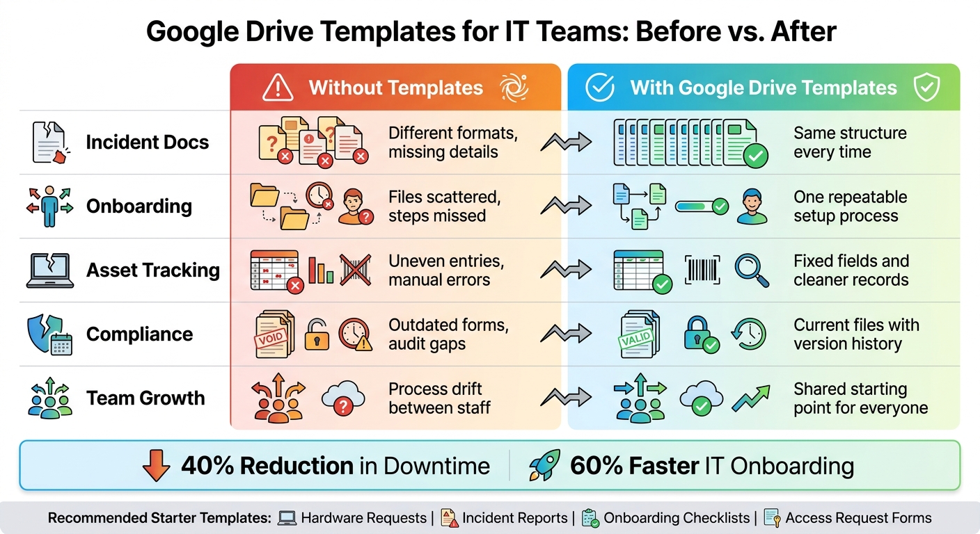 IT Teams: Without Templates vs. With Google Drive Templates