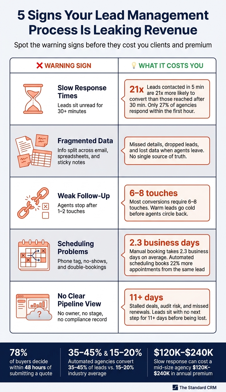 5 Signs Your Lead Management Process Is Leaking Revenue