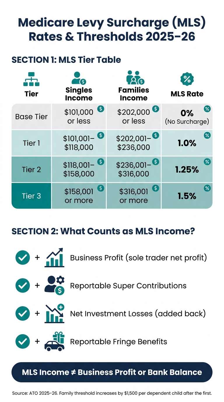 Medicare Levy Surcharge Rates & Thresholds 2025–26