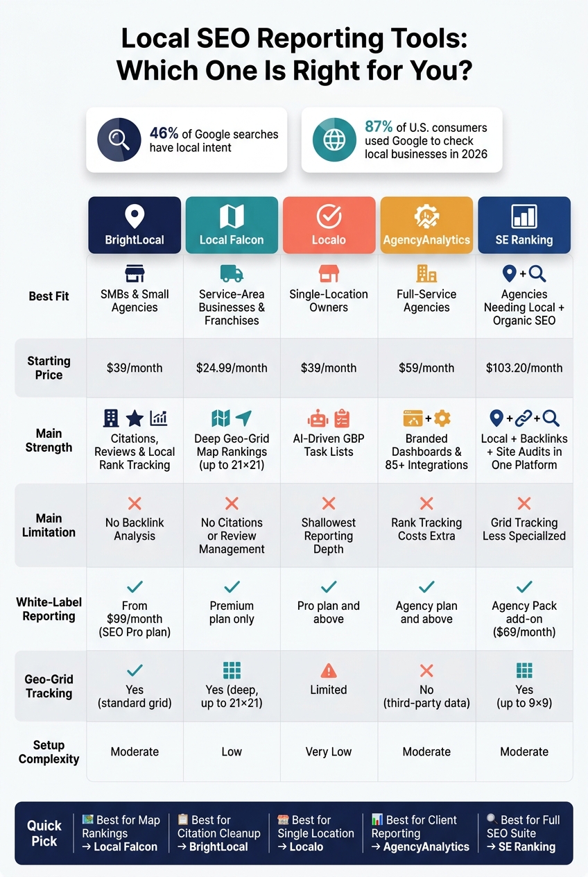 Local SEO Reporting Tools Compared: Best Fit, Pricing & Features (2026)