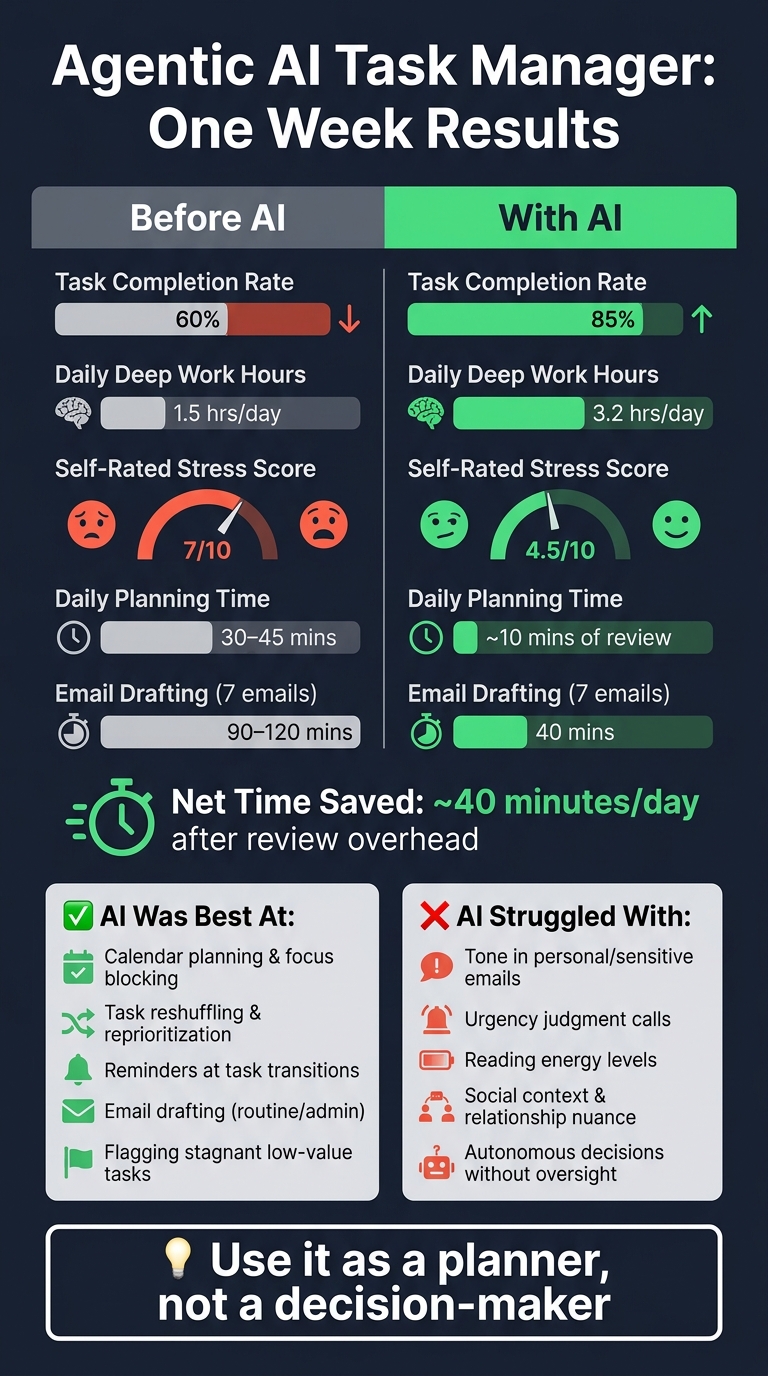 Agentic AI Task Manager: Before vs. After Results After One Week
