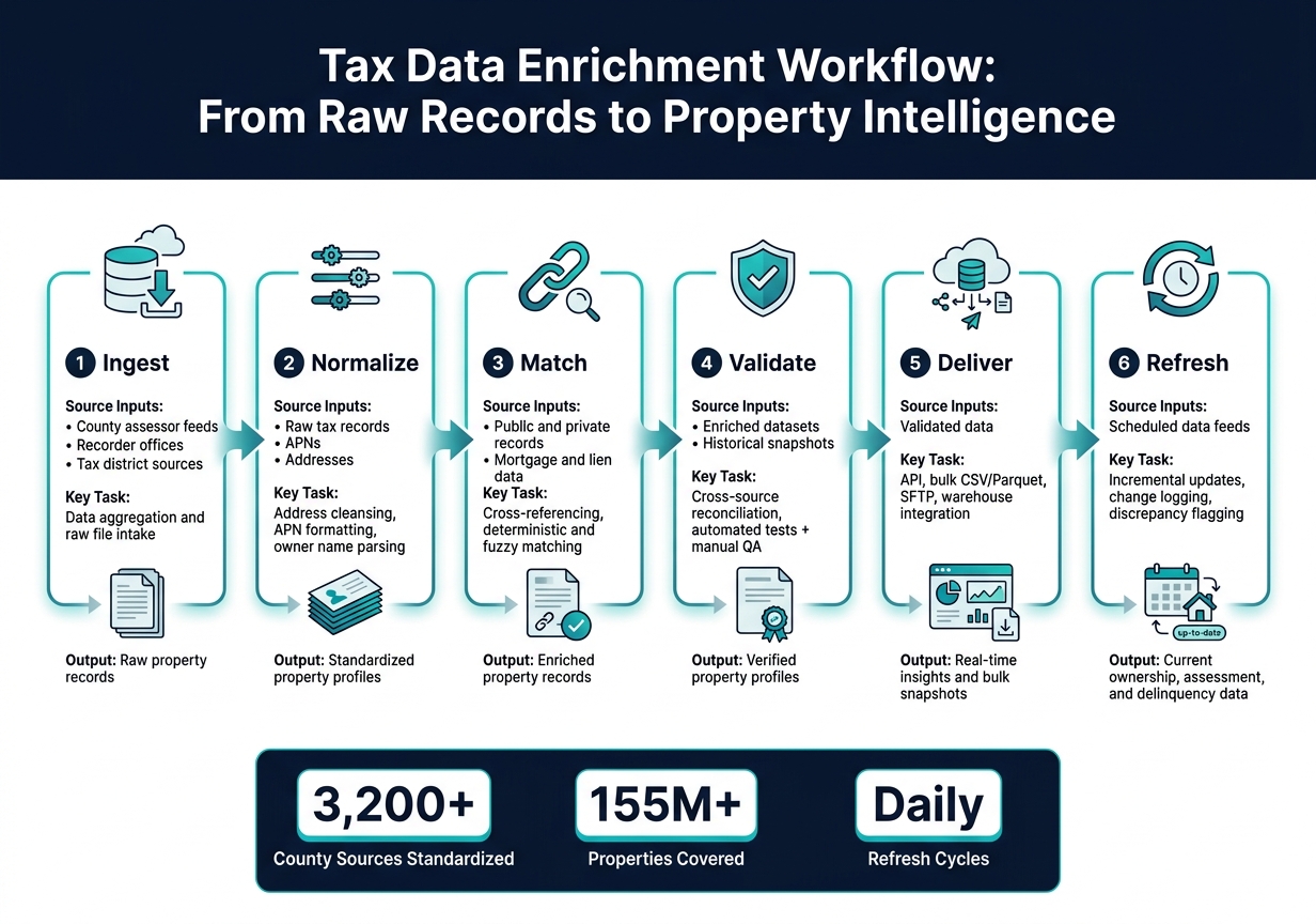 Tax Data Enrichment Workflow: From Raw Records to Property Intelligence