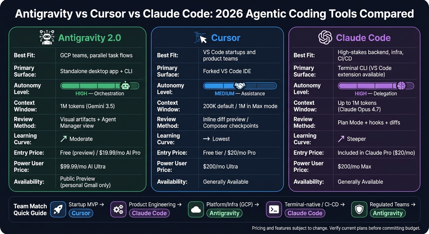 Antigravity vs Cursor vs Claude Code: 2026 Agentic Coding Tools Compared