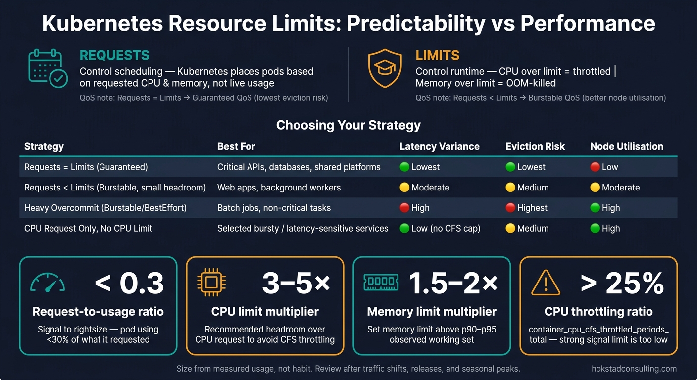 Kubernetes Resource Limits: Predictability vs Performance Cheat Sheet