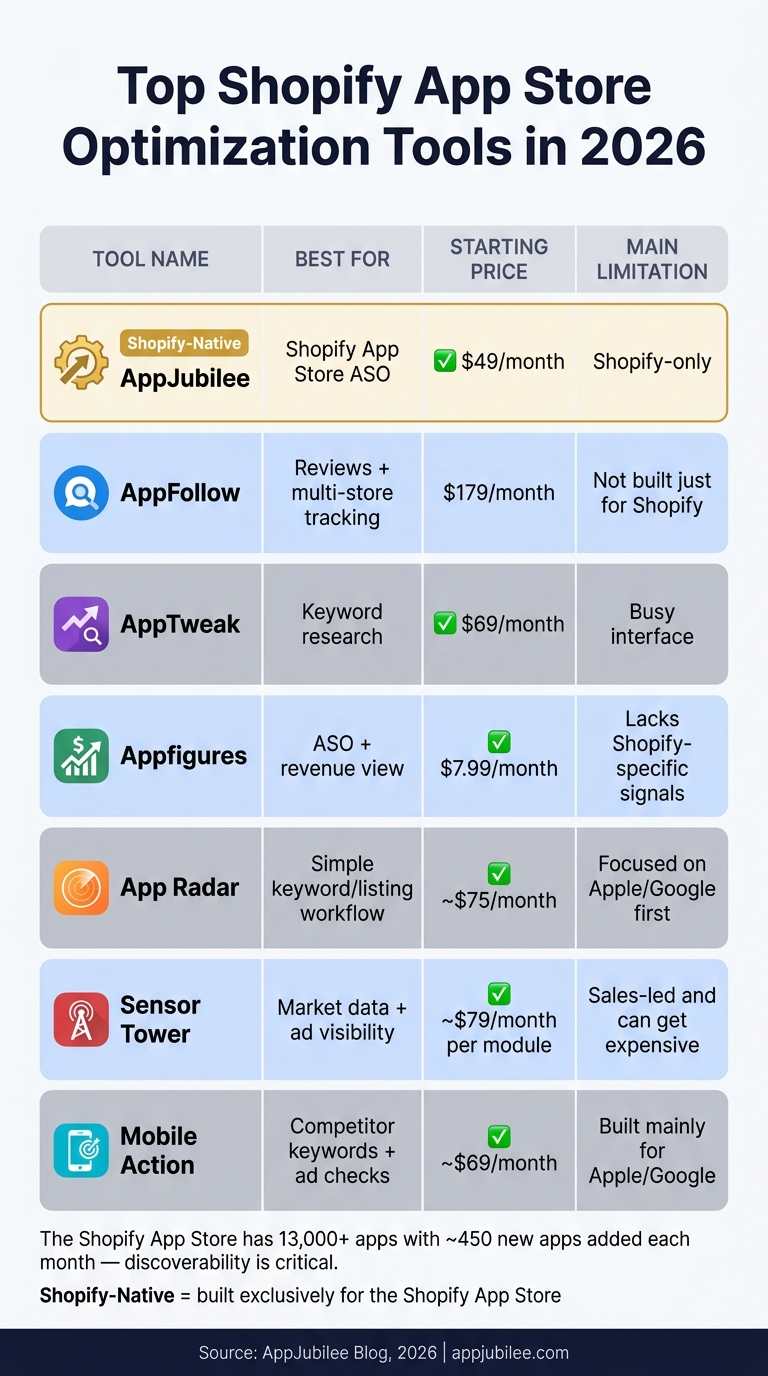Top Shopify ASO Tools Compared: Features, Pricing & Best Use Cases (2026)
