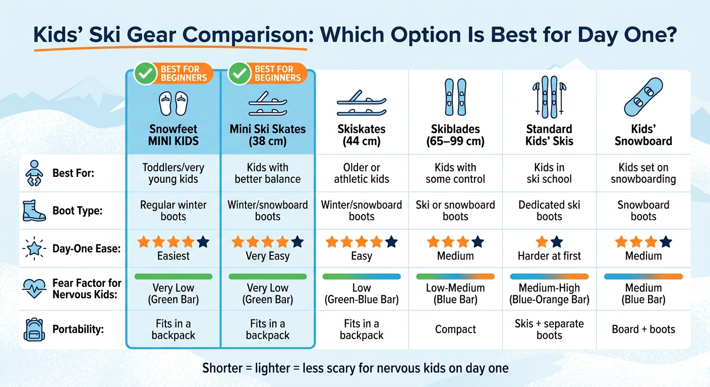 Kids' Ski Gear Comparison: Snowfeet vs. Standard Skis & Snowboards