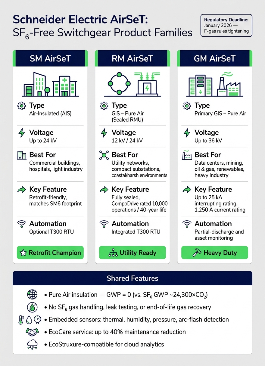 SF₆ vs. SF₆-Free Switchgear: AirSeT Product Comparison