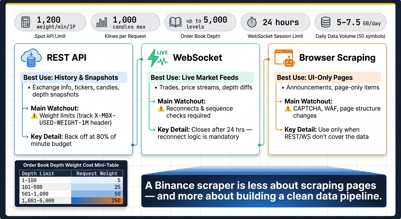 Binance Data Collection Methods: REST vs WebSocket vs Browser Scraping