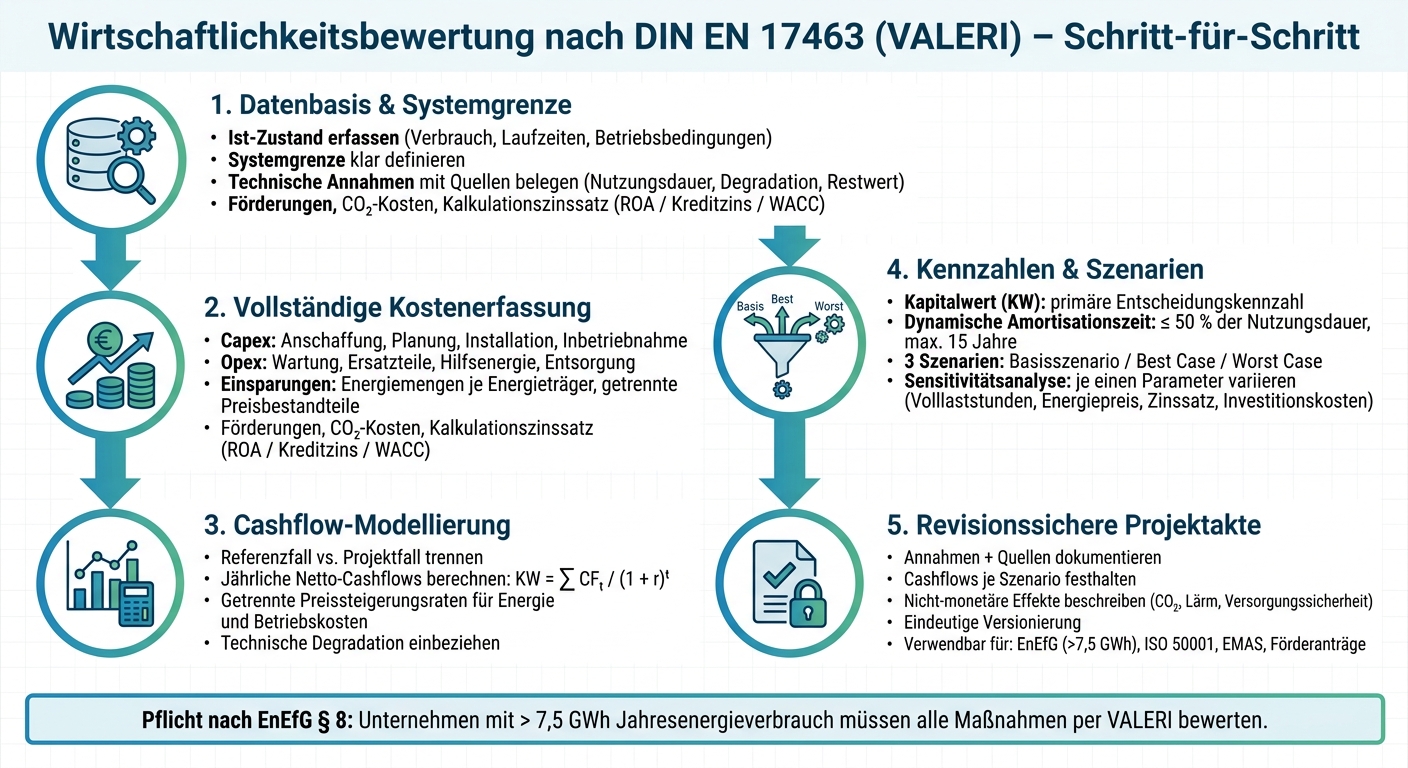 Energieinvestitionen bewerten nach DIN EN 17463 &ndash; Schritt-f&uuml;r-Schritt
