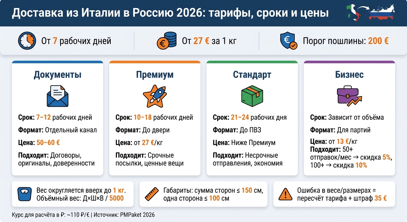 Доставка из Италии в Россию 2026: тарифы, сроки и цены
