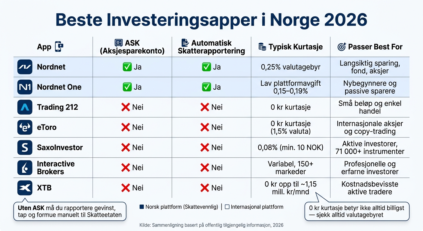 Beste Investeringsapper i Norge 2026: Sammenligning av Nøkkelfunksjoner