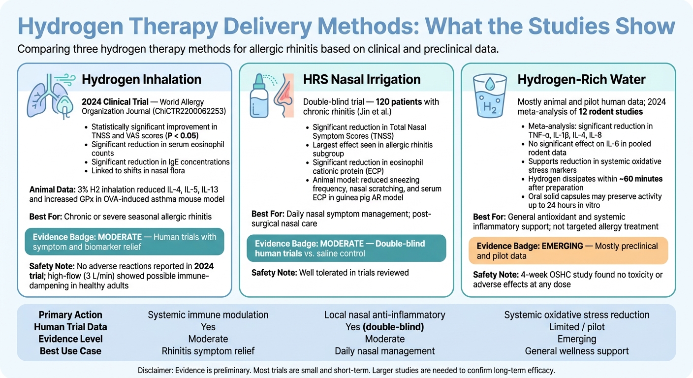 Hydrogen Therapy Delivery Methods for Allergic Rhinitis: Evidence Comparison